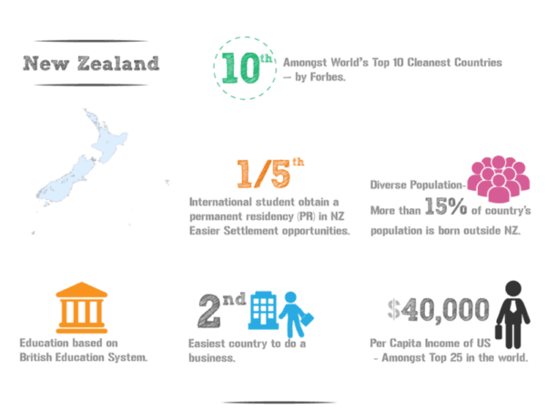 Infographic highlighting new zealand's features: top 10 cleanest countries, diverse population, british-based education system, easy business environment, and a high per capita income.