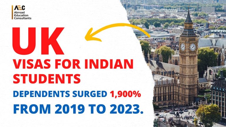 The issuance of visas to dependents of Indian students in the UK experienced an unprecedented surge of 1,900% between 2019 and 2023.